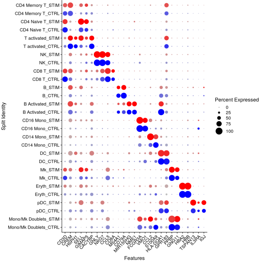 DotPlot