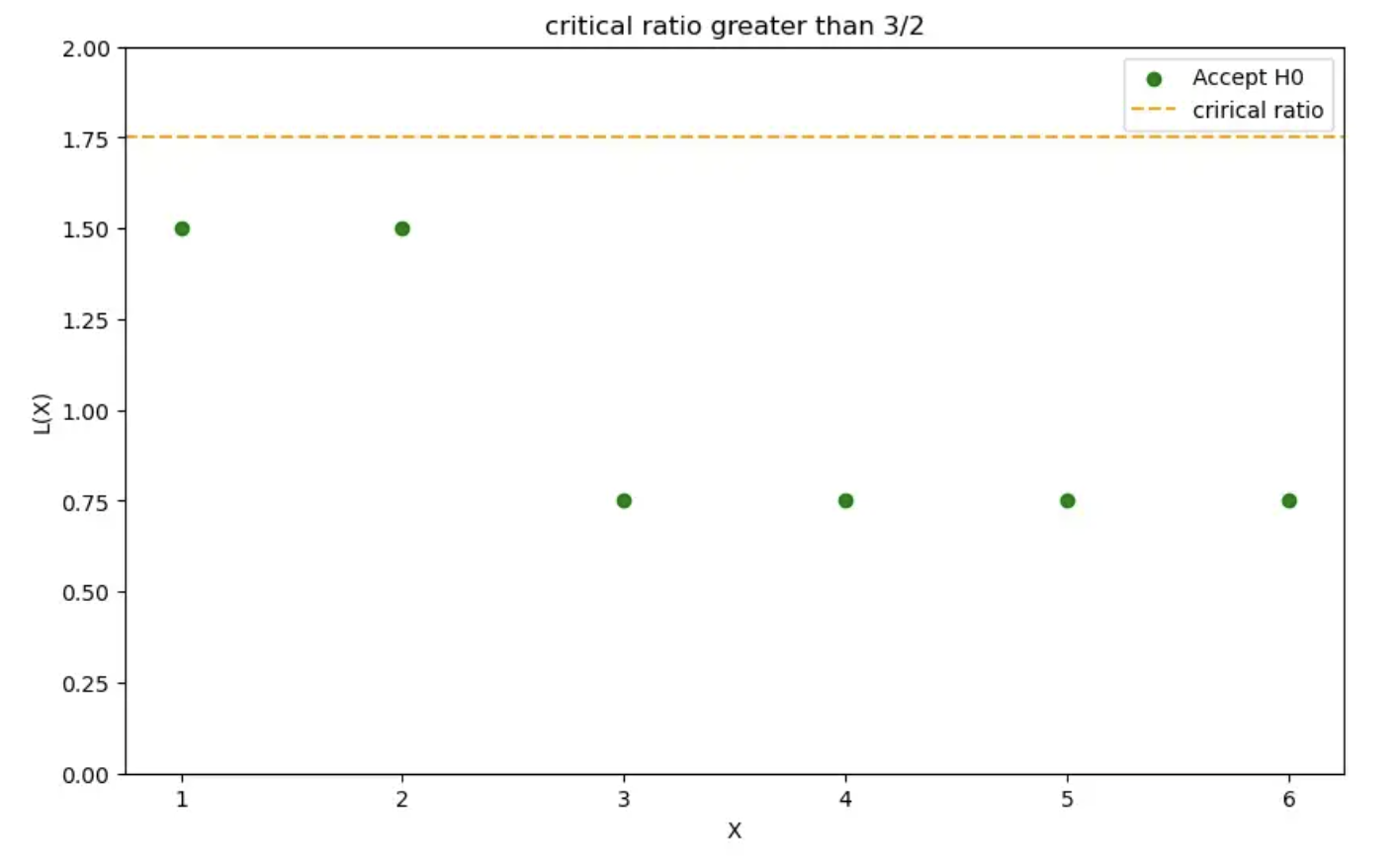 Critical ratio > 3/2